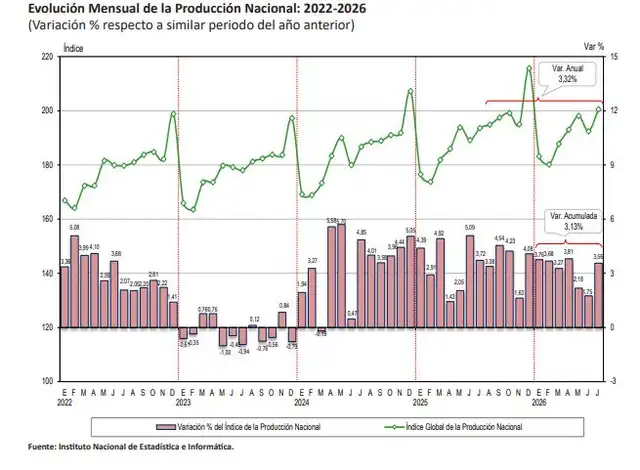 Economía peruana acelera y crece 3,56% en julio, aunque pesca y manufactura siguen en negativo.