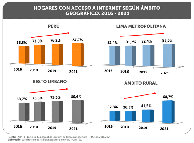 Hogares con acceso a internet