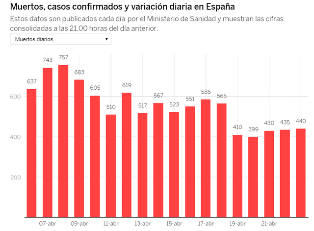 Cifra de fallecidos por coronavirus en España registrados hasta este jueves 23 de abril. Foto: El País.