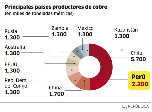 Infografía - La República