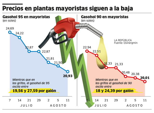 Precio Gasohol