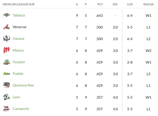  Tabla de posiciones de la zona sur en la LMB 2023. Foto: LMB    