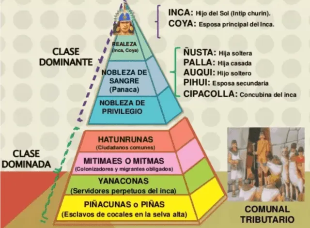 Durante el Imperio Inca era imposible cambiar de clase social. Foto: captura de Youtube   
