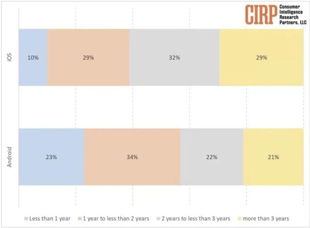  Tras pasar 1 año, el 23% de usuarios Android en EE. UU. reemplaza su celular. Foto: CIRP<br><br>    