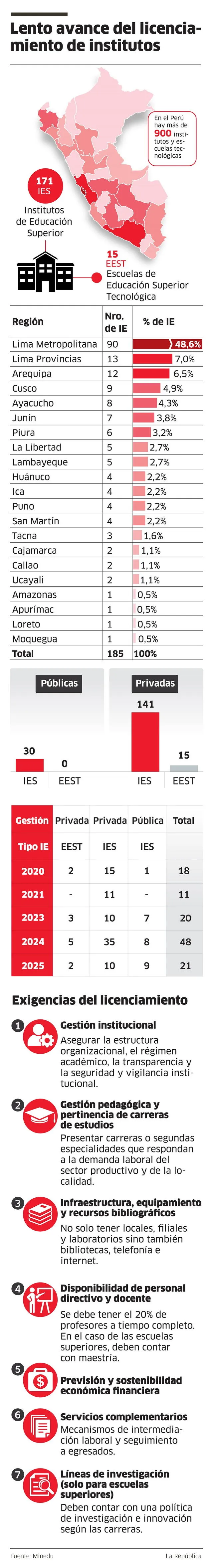 Así va el proceso de licenciamiento de institutos.<br><br> Así va el proceso de licenciamiento de institutos.<br><br>