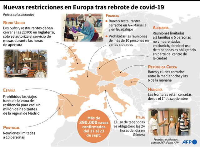 Las nuevas restricciones impuestas tras el rebrote de COVID-19 en Europa, en una selección de países. Infografía: AFP