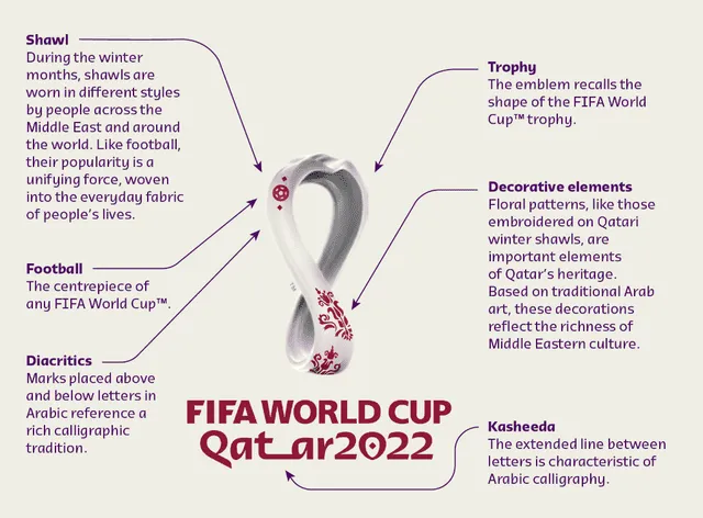 Infografía con el emblema del Mundial de la FIFA