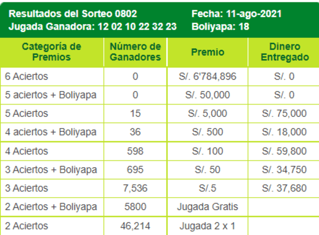 Jugada ganadora y aciertos de la Tinka del miércoles 11 de agosto del 2021. Foto: captura