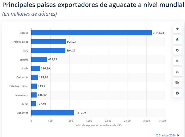  México es el país que exporta más palta en el mundo. Foto: Statista<br>    