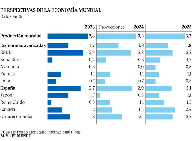 Estados Unidos presentará un desaceleración de su economía en 2024 y 2025, según el FMI. Foto: EL MUNDO   