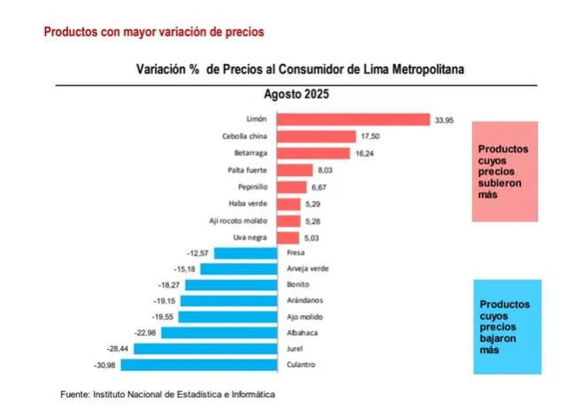  Estos son los productos cuyos precios subieron y bajaron más en agosto. Foto: INEI   