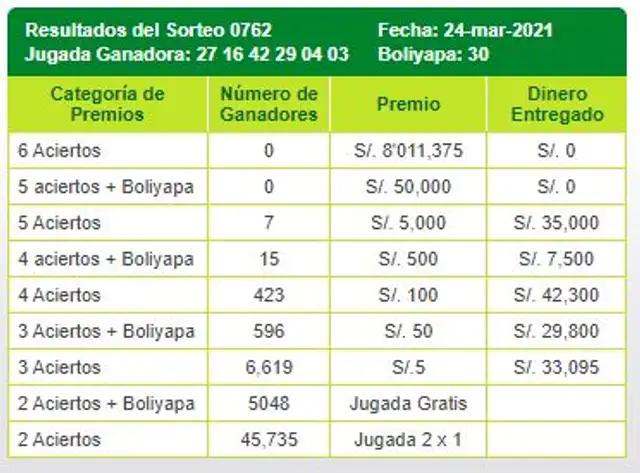 Resultados Tinka: jueves 25 de marzo Resultados Tinka: jueves 25 de marzo