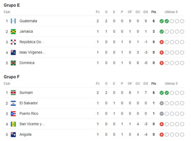   Tabla de posiciones de los grupos E y F. Foto: Google     