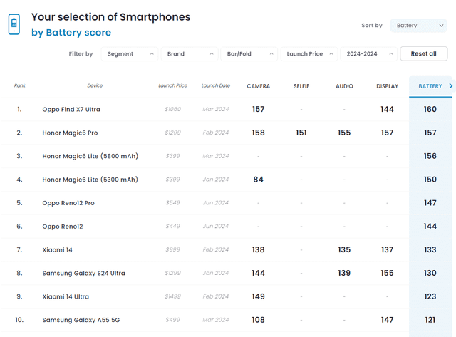  Ranking de celulares del 2024 con mejor batería. Foto: captura de DXOMARK   