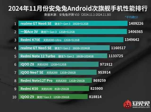  Estos son los 10 mejores celulares de gama media en la actualidad. Foto: AnTuTu   