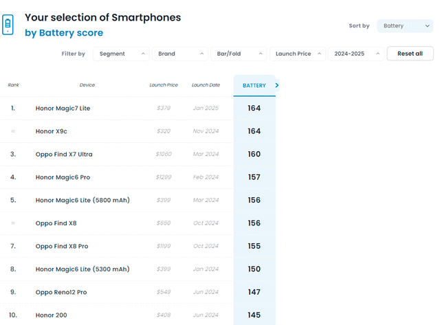  Estos son los celulares con las mejores baterías en la actualidad. Foto: captura de DXOMARK   