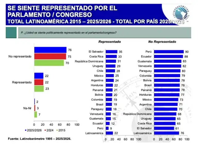 Nivel de representación del Congreso en Latinoamérica.