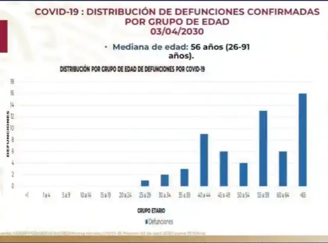 Fallecidos en México según grupo etario.