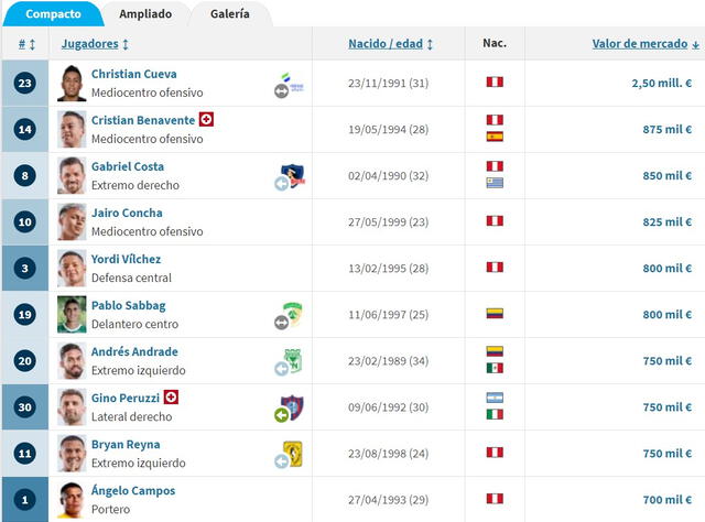  Alianza Lima y sus 10 jugadores más caros. Foto: captura de Transfermarkt   