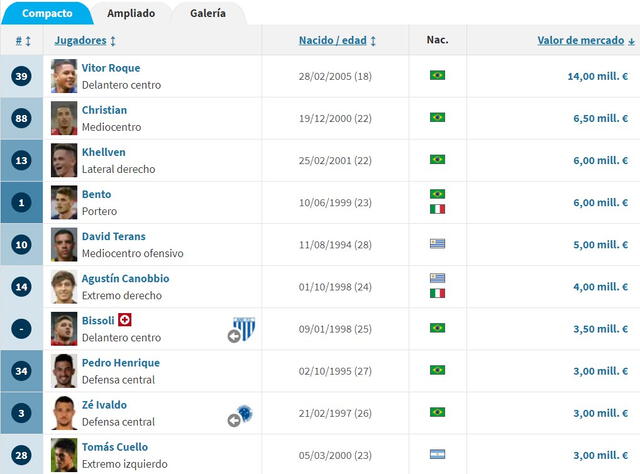  Athletico Paranaense y sus 10 jugadores más caros. Foto: captura de Transfermarkt   