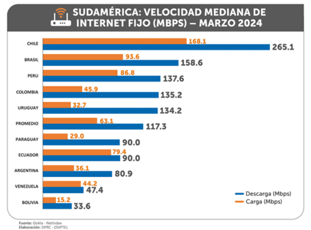 Chile se consolidó como el país con la mejor velocidad de internet fijo en Sudamérica. Gráfico: Ookla.   