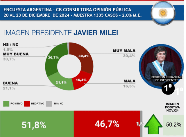 Milei se ubica en el primer lugar del ranking con un 51.8% de aceptación positiva y un 46.7% negativa. Foto: CB Consultora   