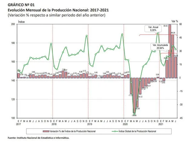 Evolución del PBI a junio del 2021. Fuente: INEI