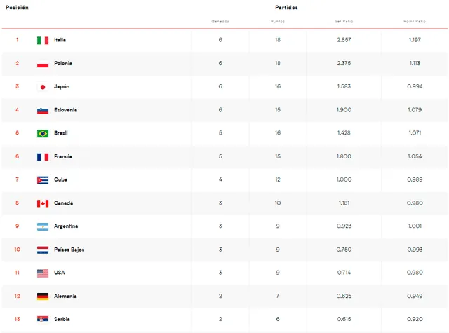 Tabla de posiciones de la VNL 2024 masculina. Foto: Volleyball World   