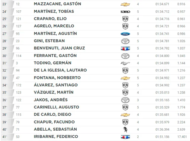 Clasificación del Turismo Carretera en Posadas. Foto: ACTC   