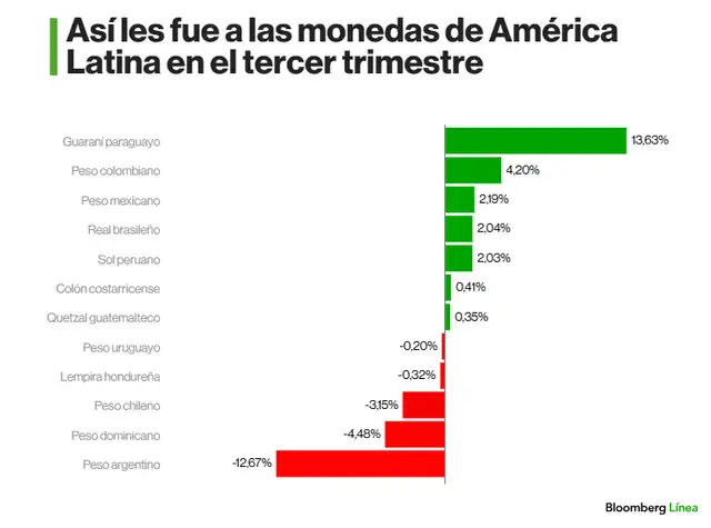 Rendimiento de las monedas latinoamericanas en 2025. Foto: Bloomberg Línea
