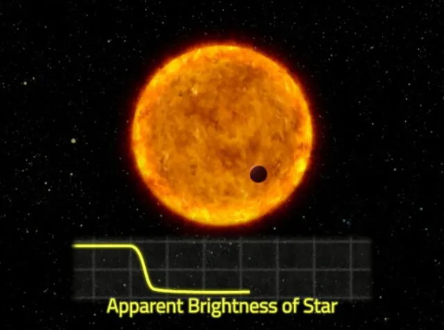 Esta animación muestra cómo una caída en el brillo observado de una estrella puede indicar la presencia de un planeta que pasa frente a ella. Foto: Centro de vuelos espaciales Goddard de la NASA