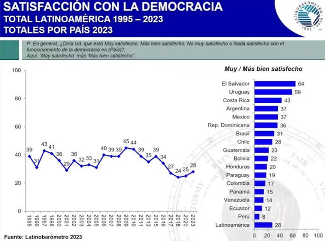  Países satisfechos con la democracia de América Latina. Foto: Informe Latinobarómetro 2023<br>    