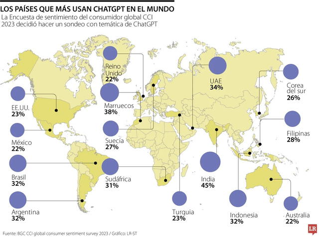 El liderazgo de este país en el uso de ChatGPT se posicionó con un 45% del tráfico analizado. Gráfico: LR Colombia.   