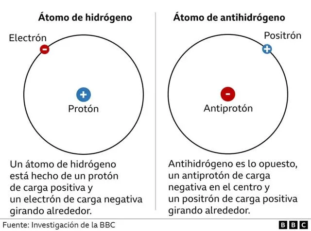 Explicación gráfica de la antimateria. Foto: BBC   