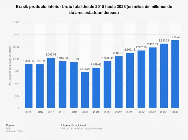  Proyecciones del PIB de Brasil hacia 2028, según el IMF. Foto: IMF.    