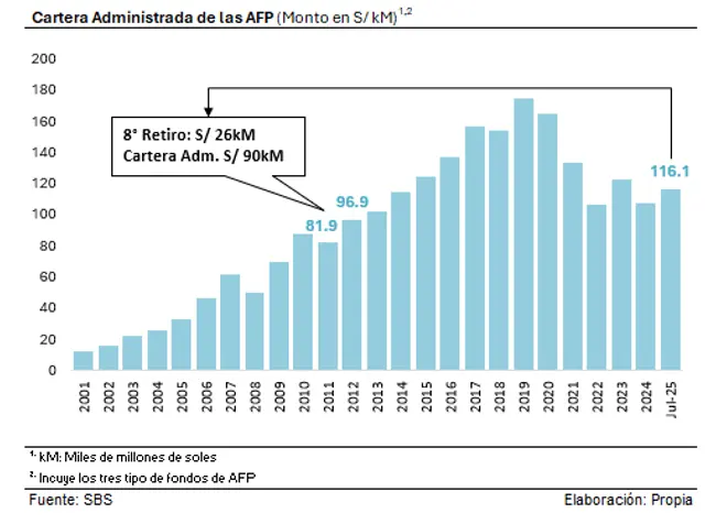 Con el octavo retiro AFP, saldrían de los fondos administrados más de S/26.000 millones. Foto: César Antunez Con el octavo retiro AFP, saldrían de los fondos administrados más de S/26.000 millones. Foto: César Antunez