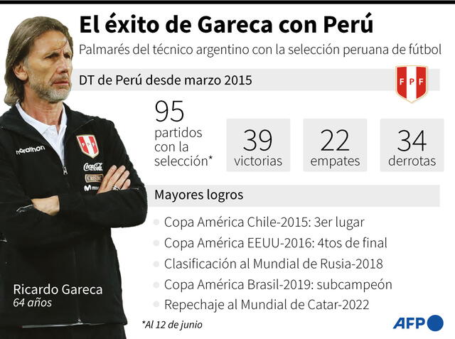 Ricardo Gareca y su paso por la selección peruana. Foto: AFP.