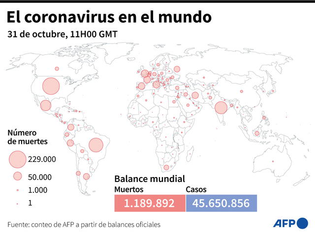 Balance mundial de la pandemia del nuevo coronavirus y mapamundi con el número de muertes por país, al 31 de octubre a las 11H00 GMT. Infografía: AFP