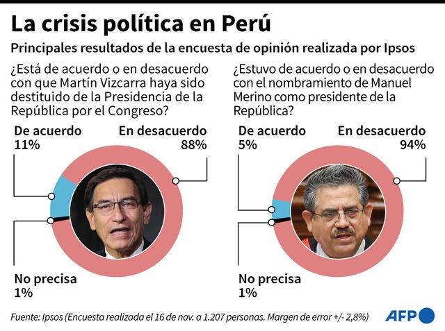 Principales resultados de la encuesta de opinión realizada por Ipsos a finales del año pasado sobre la crisis política en Perú. Infografía: AFP