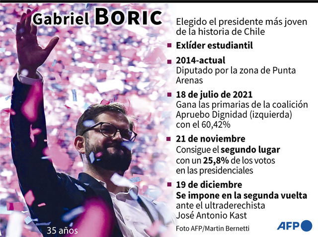 Ficha del presidente electo de Chile, Gabriel Boric. Infografía: AFP