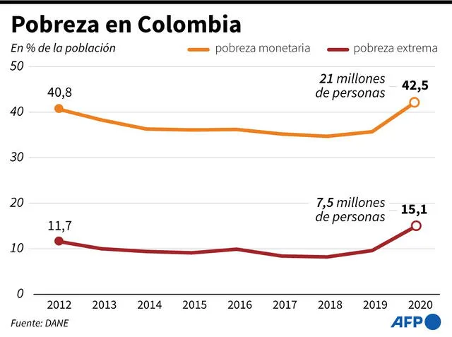 Evolución de la pobreza monetaria y la pobreza monetaria extrema en Colombia desde el año 2012. Infografía: AFP