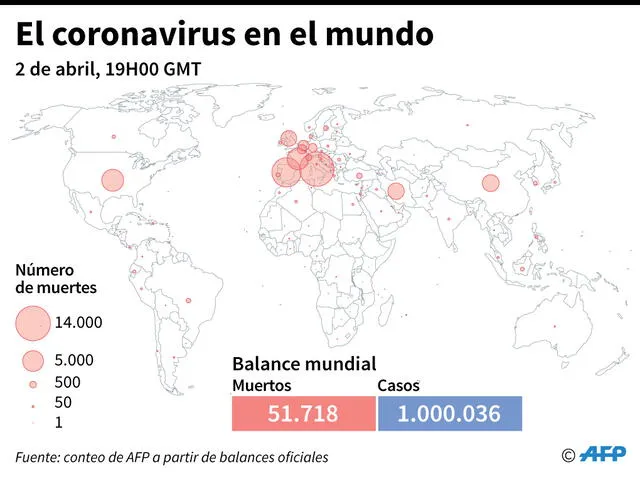 Este jueves el coronavirus alcanzó otro pico a nivel mundial. Infografía: AFP