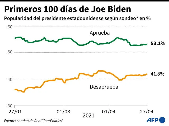Gráfico que muestra los niveles de aprobación y desaprobación del presidente estadounidense, Joe Biden, durante los primeros 100 días de su mandato, según un sondeo de RealClearPolitics. Infografía: AFP