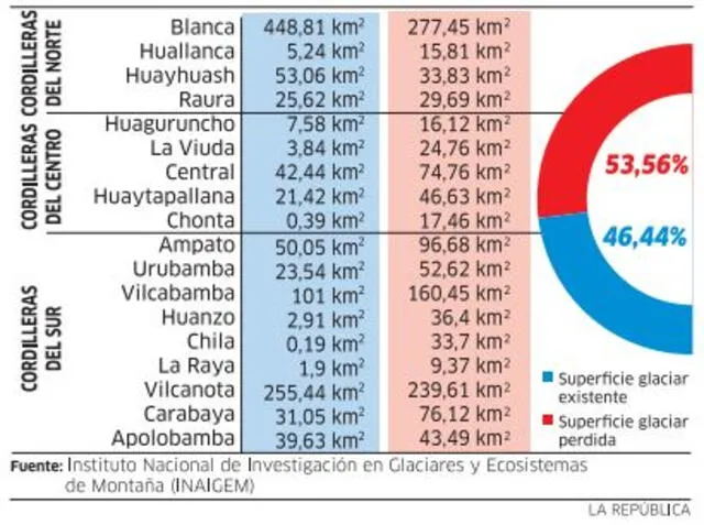 Infografía - La República 