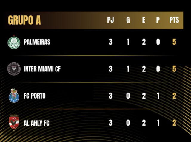 Tabla de posiciones del grupo A. Foto: DAZN Tabla de posiciones del grupo A. Foto: DAZN