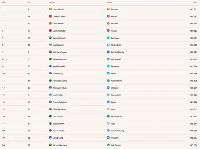 Parrilla de partida de la Fórmula 1 en Austria   
