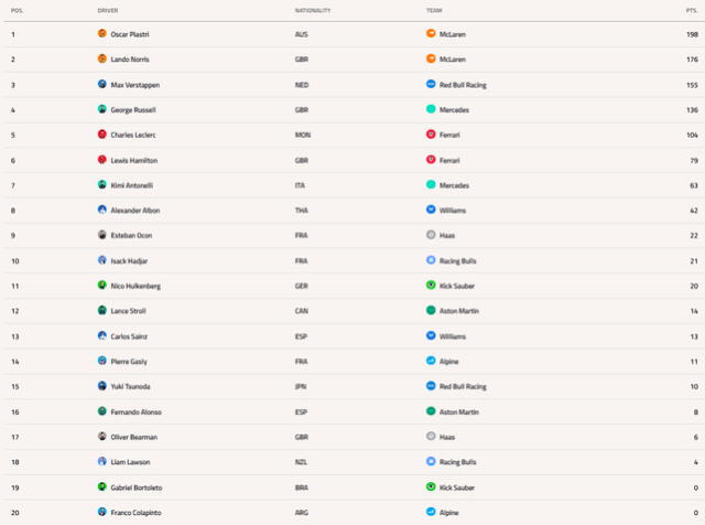Tabla de pilotos de la Fórmula 1 luego de 10 fechas   