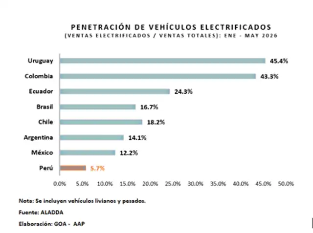 Colombia comercializó más de 69,000 vehículos electrificados, ocho veces el volumen vendido en Perú en el mismo periodo. Colombia comercializó más de 69,000 vehículos electrificados, ocho veces el volumen vendido en Perú en el mismo periodo.