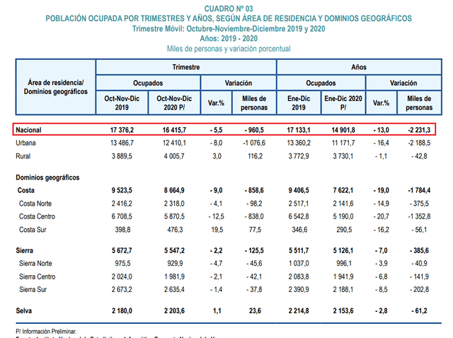 Fuente: INEI