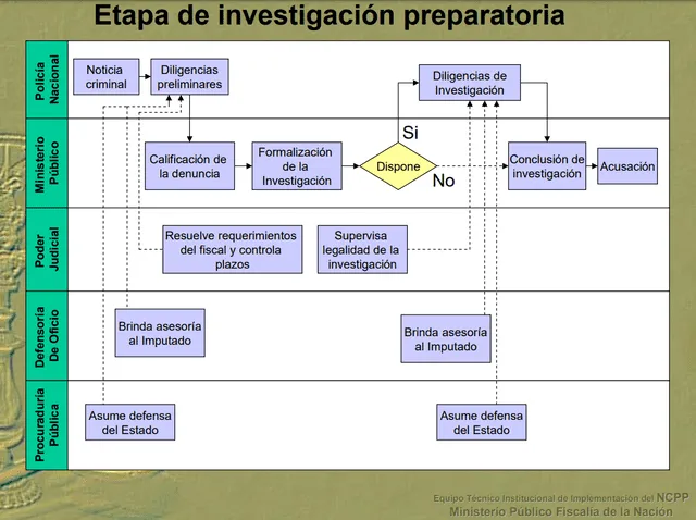 Diagrama del Proceso Penal Común del Ministerio Público. Foto: captura